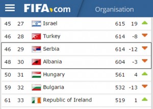 FIFA-renditja-tetor-2014